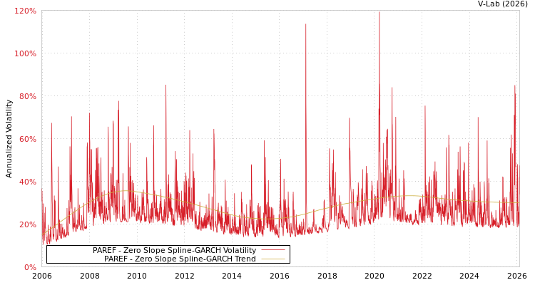 graph of PAREF S0GARCH