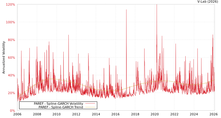 graph of PAREF SGARCH