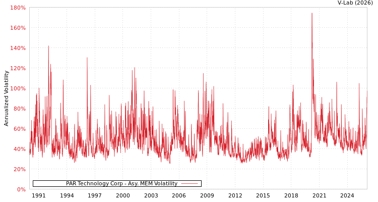 graph of PAR Technology Corp AMEM