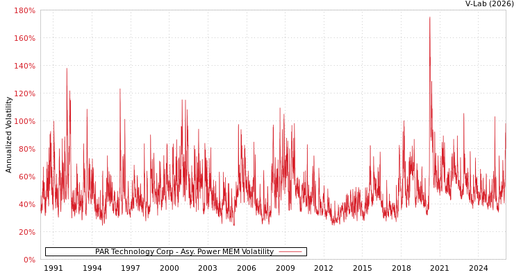 graph of PAR Technology Corp APMEM