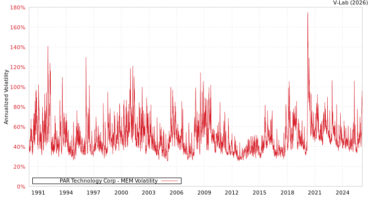 graph of PAR Technology Corp MEM