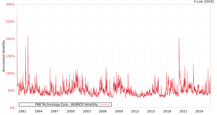 graph of PAR Technology Corp AGARCH