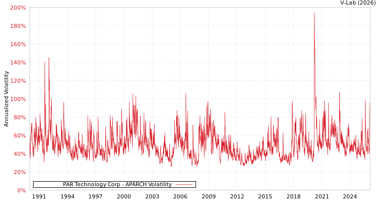 graph of PAR Technology Corp APARCH