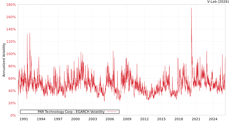 graph of PAR Technology Corp EGARCH
