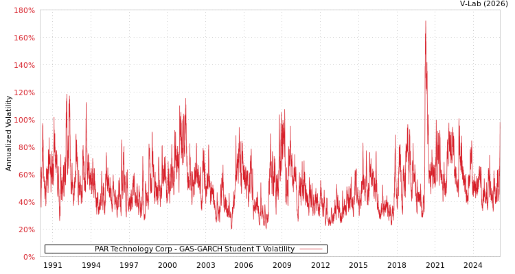 graph of PAR Technology Corp GAS-GARCH-T