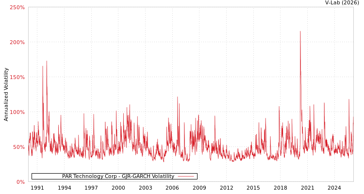 graph of PAR Technology Corp GJR-GARCH