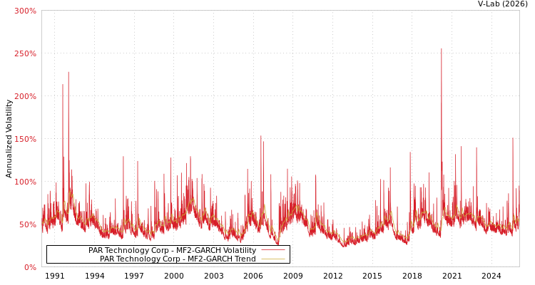 graph of PAR Technology Corp MF2-GARCH