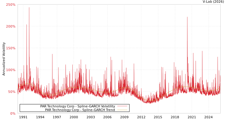 graph of PAR Technology Corp SGARCH