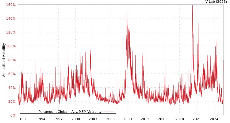 graph of Paramount Global AMEM