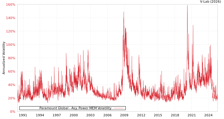 graph of Paramount Global APMEM