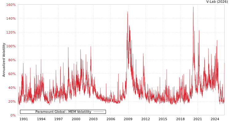 graph of Paramount Global MEM