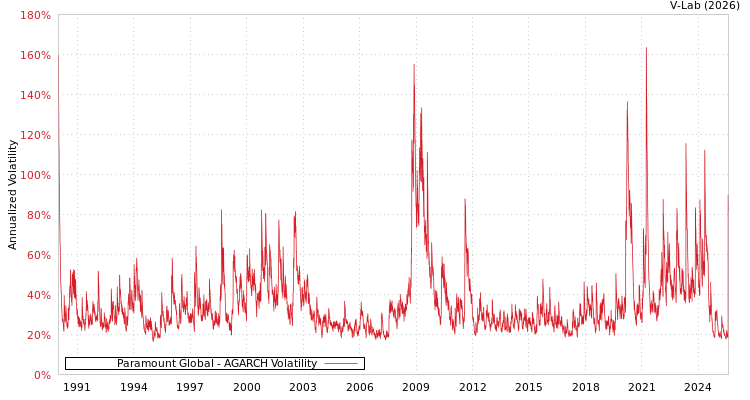graph of Paramount Global AGARCH