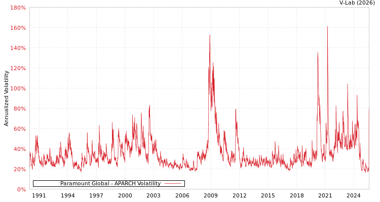 graph of Paramount Global APARCH