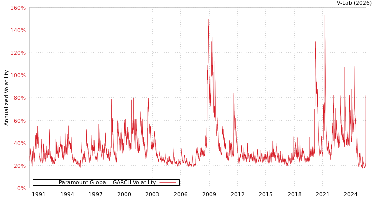 graph of Paramount Global GARCH