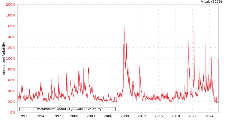 graph of Paramount Global GJR-GARCH