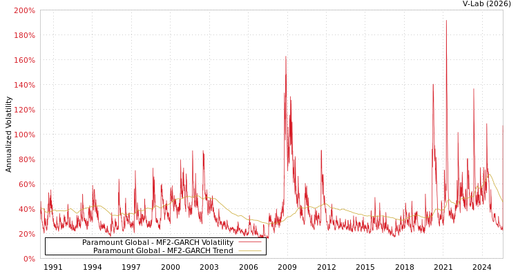 graph of Paramount Global MF2-GARCH
