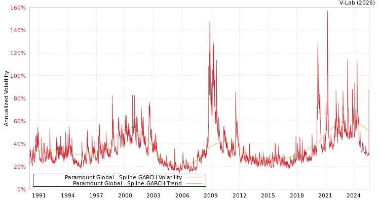 graph of Paramount Global SGARCH