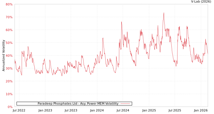 graph of Paradeep Phosphates Ltd APMEM