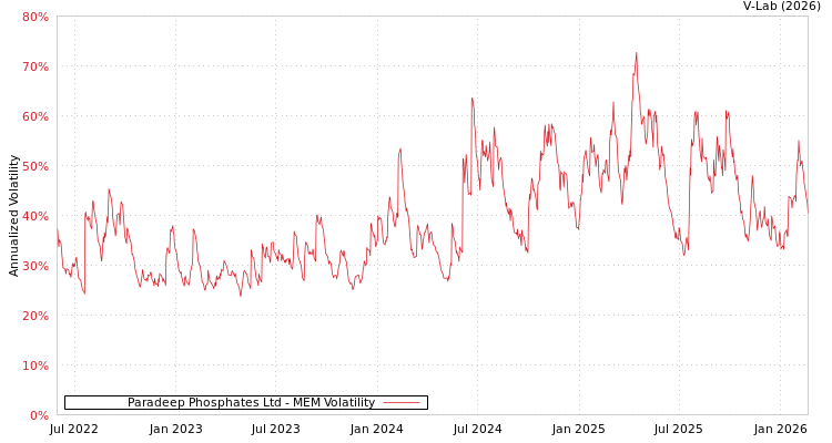 graph of Paradeep Phosphates Ltd MEM