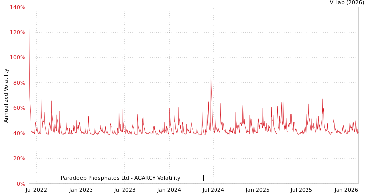 graph of Paradeep Phosphates Ltd AGARCH