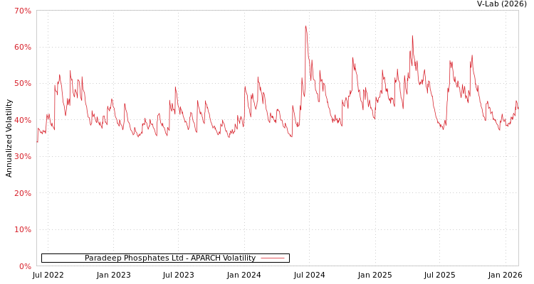 graph of Paradeep Phosphates Ltd APARCH