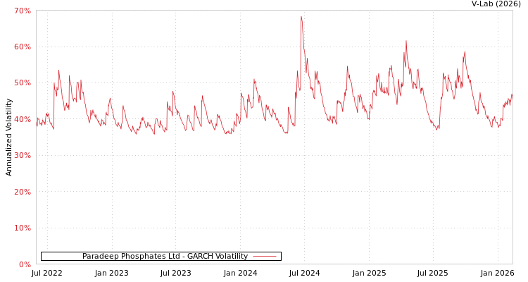 graph of Paradeep Phosphates Ltd GARCH