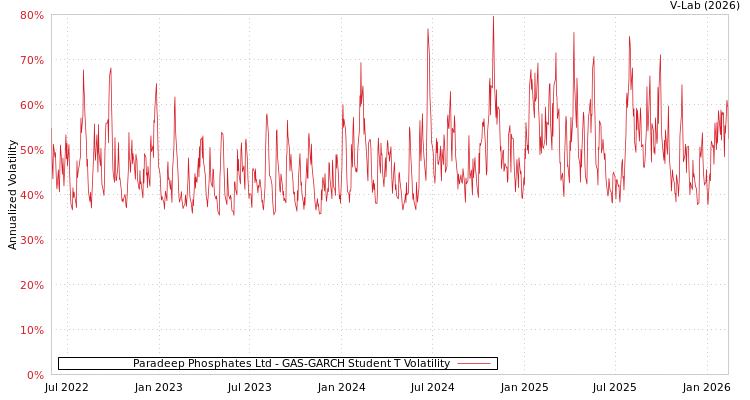 graph of Paradeep Phosphates Ltd GAS-GARCH-T