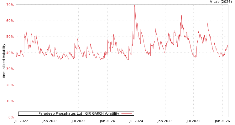graph of Paradeep Phosphates Ltd GJR-GARCH