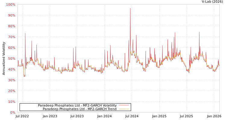 graph of Paradeep Phosphates Ltd MF2-GARCH