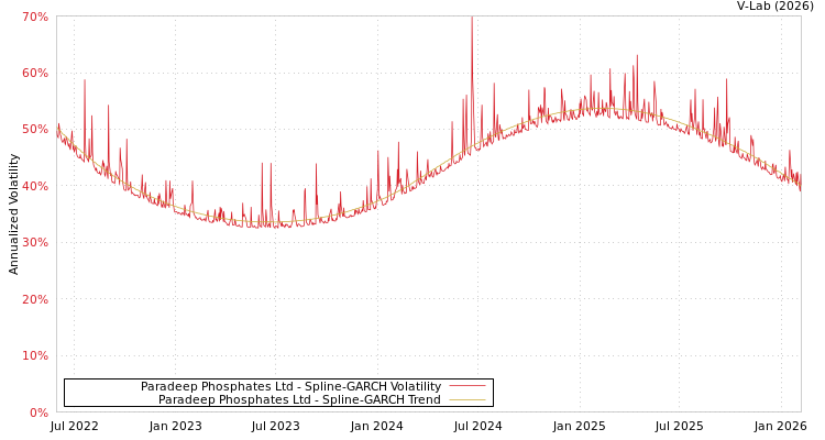 graph of Paradeep Phosphates Ltd SGARCH