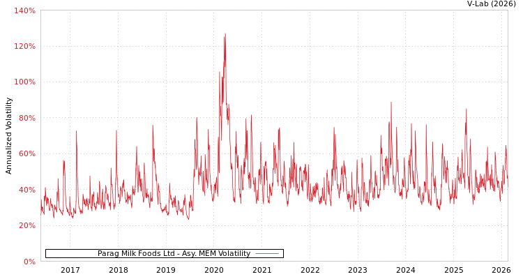 graph of Parag Milk Foods Ltd AMEM