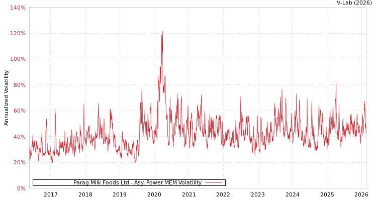 graph of Parag Milk Foods Ltd APMEM