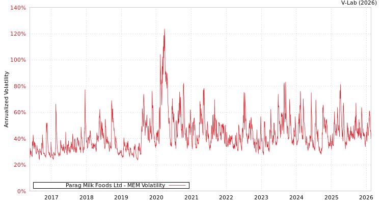 graph of Parag Milk Foods Ltd MEM