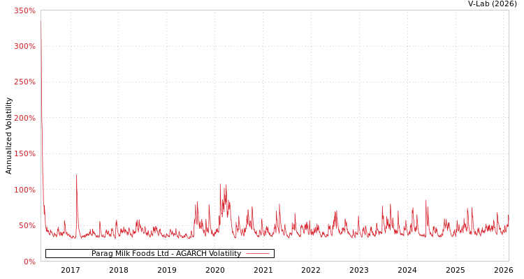 graph of Parag Milk Foods Ltd AGARCH