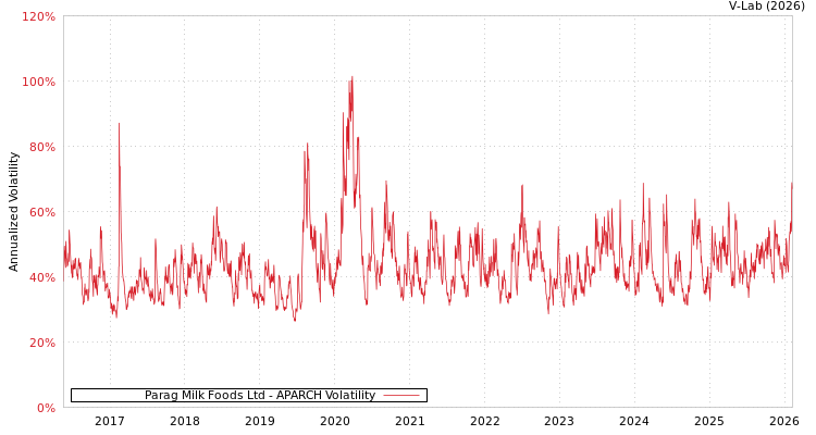 graph of Parag Milk Foods Ltd APARCH