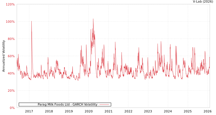 graph of Parag Milk Foods Ltd GARCH