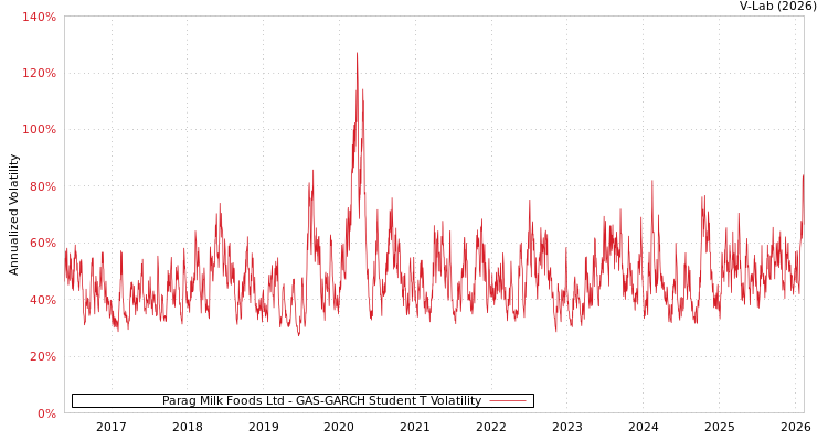 graph of Parag Milk Foods Ltd GAS-GARCH-T