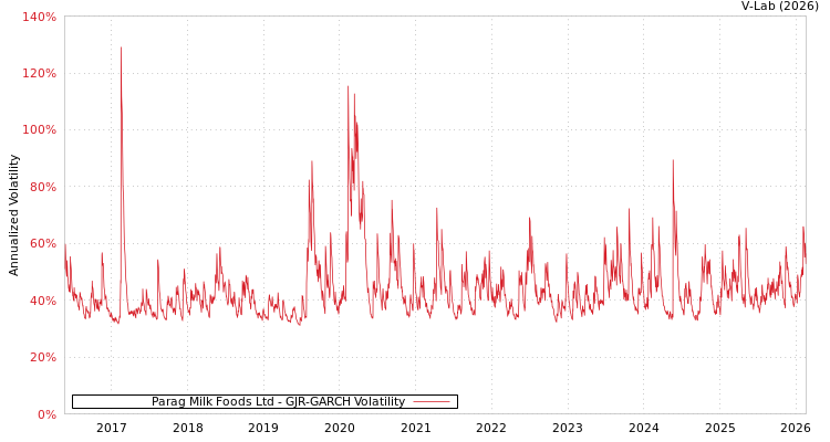 graph of Parag Milk Foods Ltd GJR-GARCH