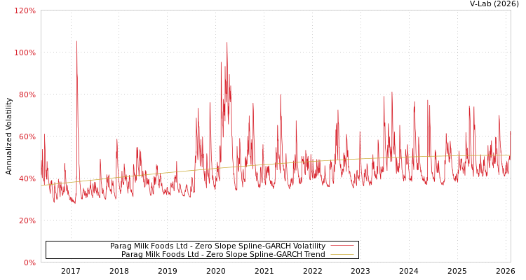 graph of Parag Milk Foods Ltd S0GARCH