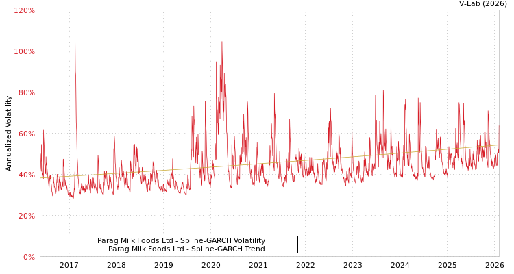 graph of Parag Milk Foods Ltd SGARCH