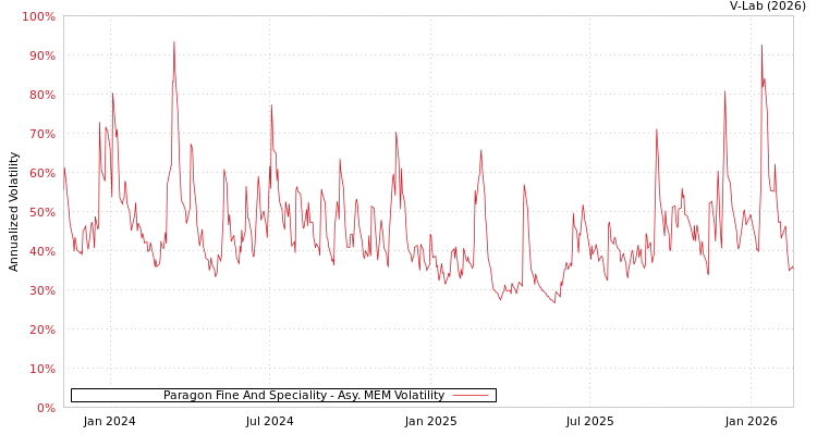 graph of Paragon Fine And Speciality AMEM