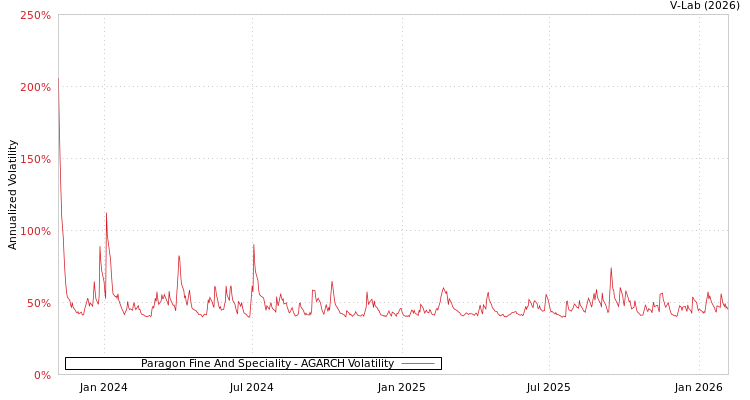 graph of Paragon Fine And Speciality AGARCH