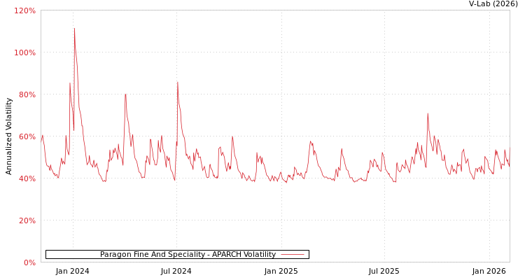 graph of Paragon Fine And Speciality APARCH