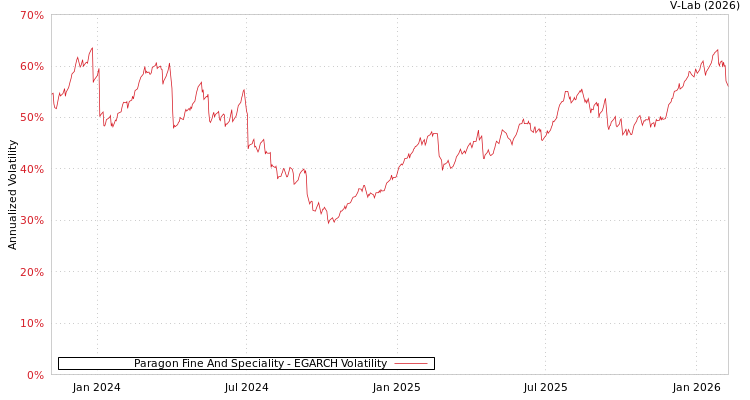 graph of Paragon Fine And Speciality EGARCH
