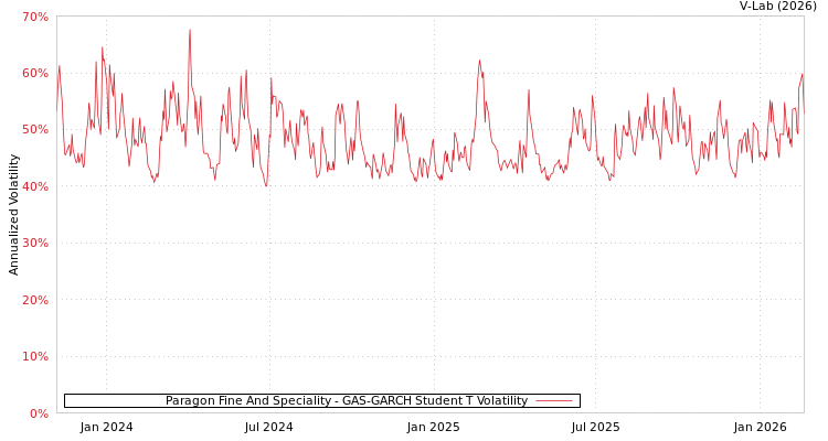 graph of Paragon Fine And Speciality GAS-GARCH-T