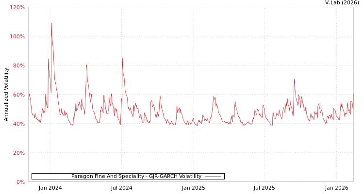 graph of Paragon Fine And Speciality GJR-GARCH