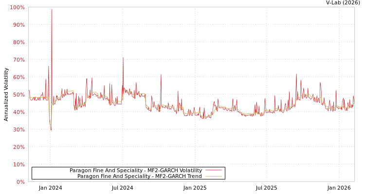 graph of Paragon Fine And Speciality MF2-GARCH