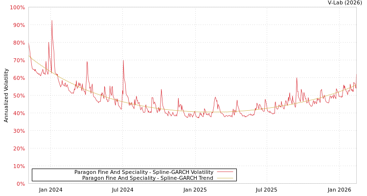 graph of Paragon Fine And Speciality SGARCH