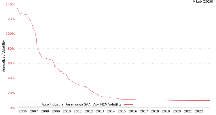 graph of Agro Industrial Paramonga SAA AMEM