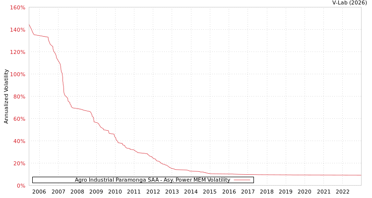 graph of Agro Industrial Paramonga SAA APMEM